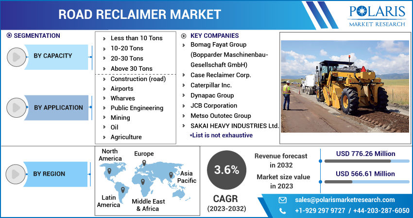 Road Reclaimer Market